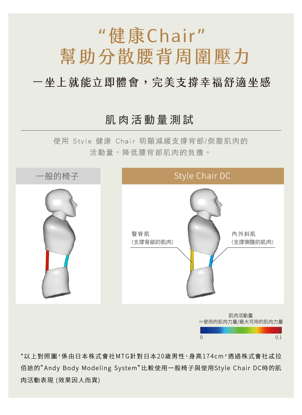 Style Chair DC 立腰款座椅的肌肉活動量測試圖，展示一般椅子與 Style Chair DC 對腰背部肌肉的支撐差異，並以顏色標示肌肉活動量。
