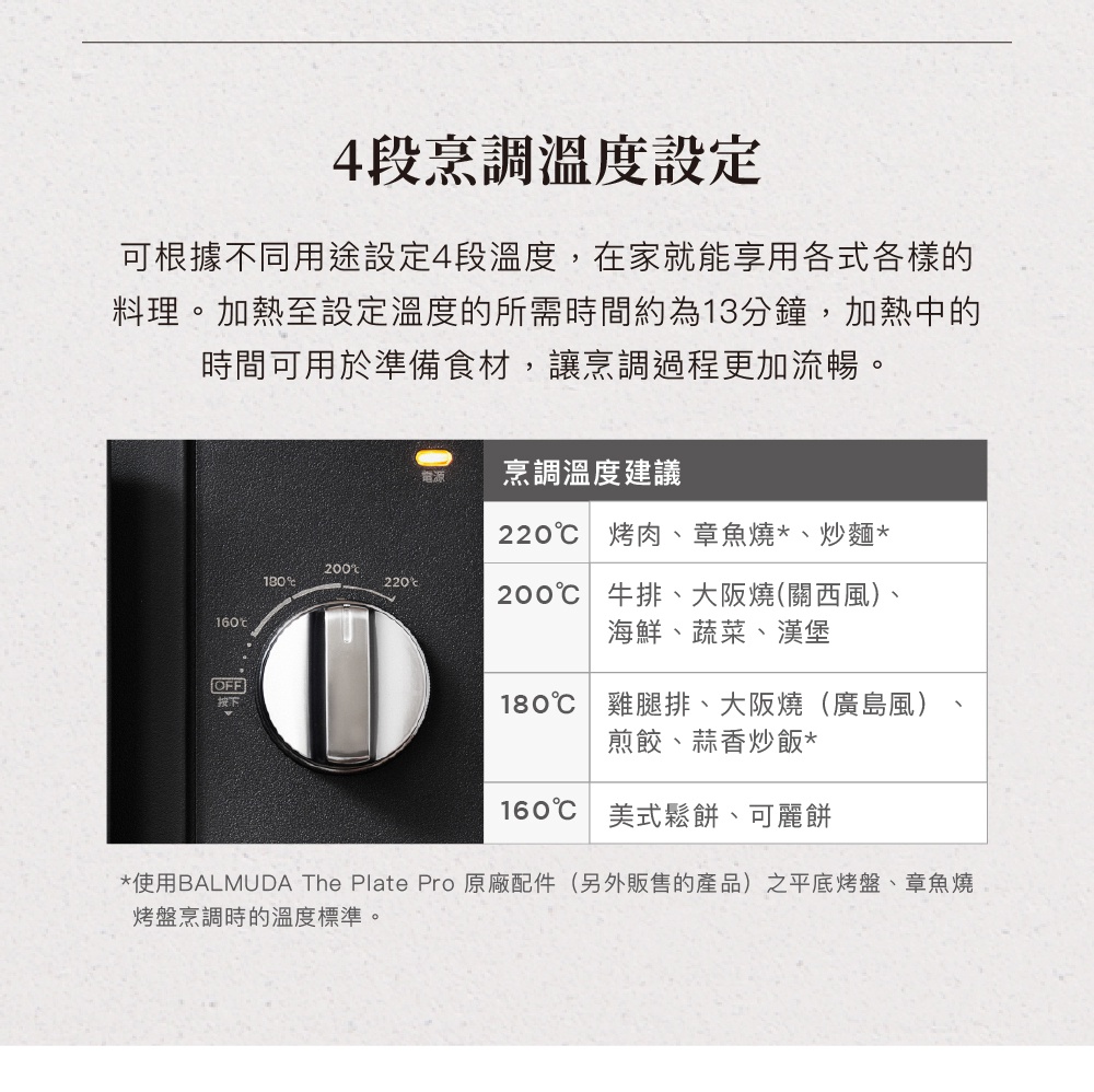 黑色極致電烤盤的控制面板特寫，顯示一個銀色旋鈕，可選擇 160°C、180°C、200°C、220°C 或 OFF 檔位。