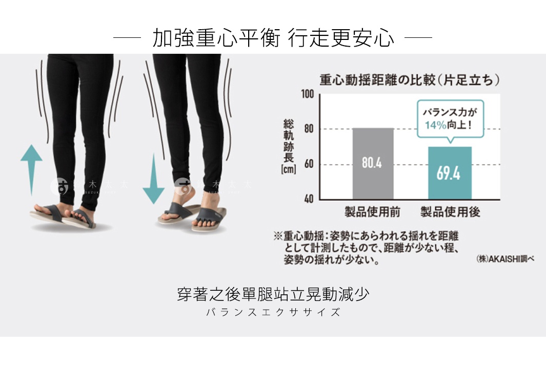 展示兩款深灰色五指訓練美腿拖鞋，分別有單獨的腳部和穿著黑色褲子的全身展示，以及左右對比圖，說明穿著前後重心擺動距離的差異。