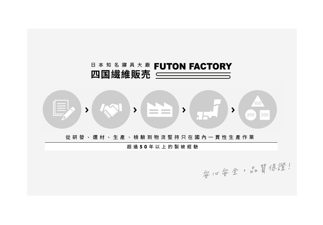 日本知名寢具大廠 Futon Factory 四國纖維販售，以圖示呈現從研發、選材、生產、檢驗到物流的堅持，並強調超過50年以上的製被經驗。