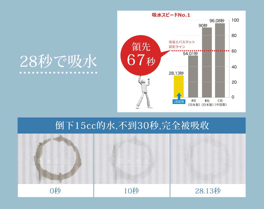 展示UB珪藻土置物墊吸水速度的圖表，左側為28秒快速吸水標語，右側為吸水速度比較圖，顯示UB產品以28.13秒領先其他品牌。下方為三張水漬吸收測試圖，顯示水漬在不同時間下的變化。