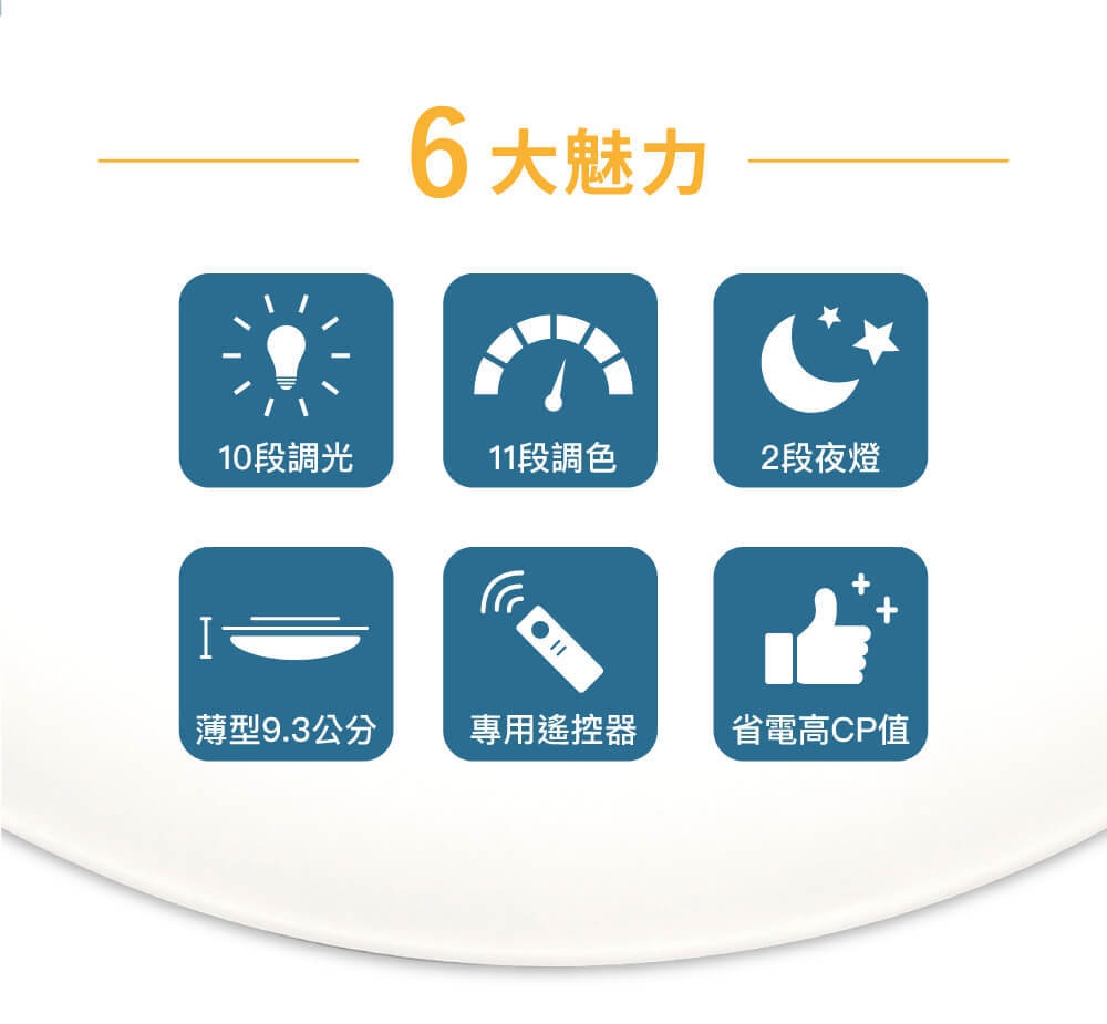 LED圓盤吸頂燈，展示10段調光、11段調色、2段夜燈、薄型9.3公分、專用遙控器及省電高CP值六大特色。