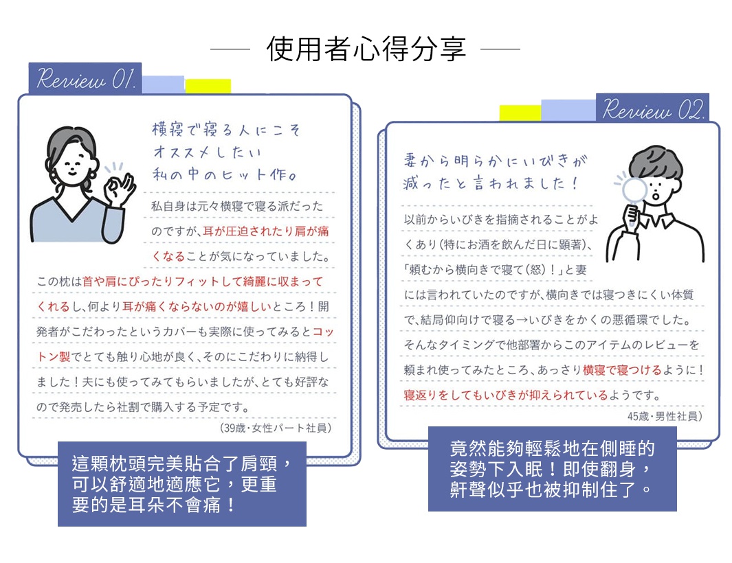 使用者心得分享

想推薦給側睡者的好枕頭。

雖然我本來就是側躺派的，但一直很在意壓到耳朵或肩膀時的不適感。這顆枕頭完美貼合了肩頸，可以舒適地適應它，更重要的是耳朵不會痛！實際使用後發現開發者對於枕套的設計也相當用心，採用了觸感極佳的棉質，我相當滿意！讓我老公試用後反應也非常好。

老婆説我的打呼頻率減少了！

以前常被説睡覺會打呼（尤其是喝酒的日子），老婆總是對我說：拜託你側睡吧！但由於我很難在橫躺的姿勢下入眠，所以最後還是以仰睡方式入睡，不斷地在惡性循環。試用這個產品後，竟然能夠輕鬆地在側睡的姿勢下入眠！即使翻身，鼾聲似乎也被抑制住了。


