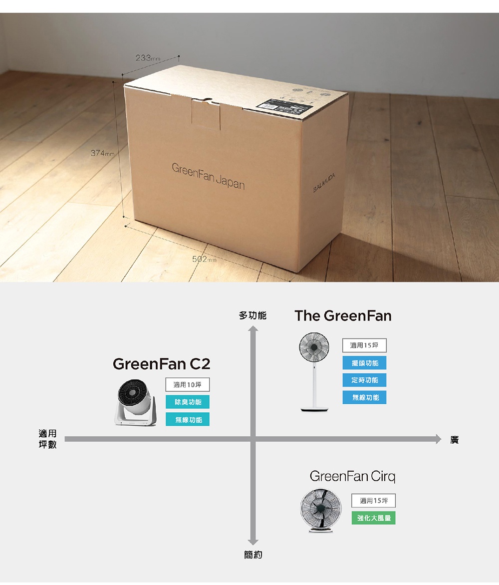 The GreenFan 風扇（白X金 限量色）紙箱，側面印有品牌名稱及尺寸標示。下方圖表展示了 GreenFan C2 和 GreenFan Cirq 的功能比較。