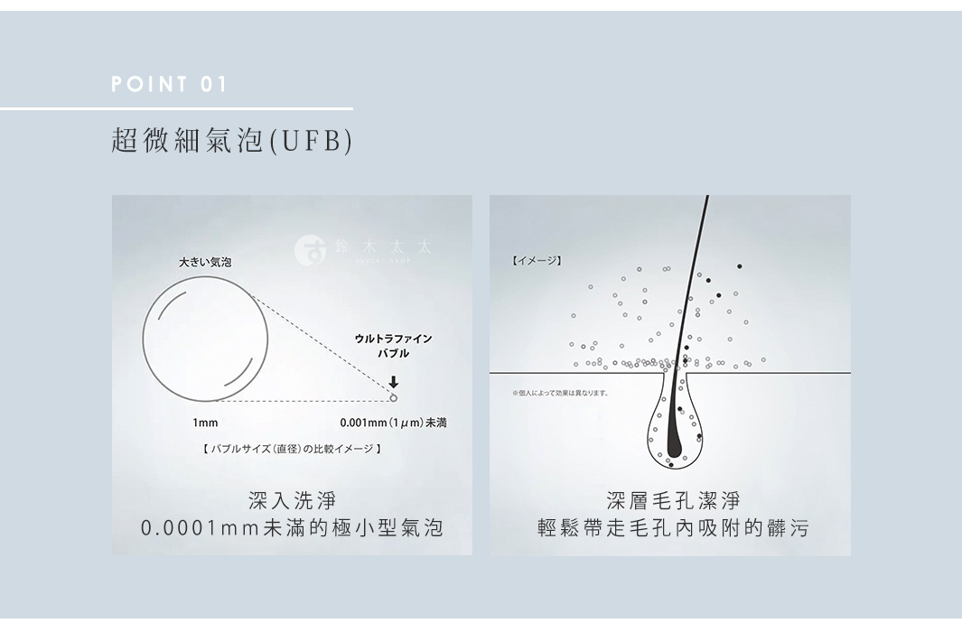 圖片文字：POINT 01 超微細氣泡 UFB 左側展示氣泡直徑比較，大氣泡 1mm 與超微細氣泡小於 0.001mm 的差異，標註深層洗淨與小於 0.0001mm 的極小型氣泡。右側為毛孔清潔示意圖，顯示微氣泡深入毛孔帶走污垢，下方註明深層毛孔潔淨與輕鬆帶走毛孔內吸附的髒污，並提醒個人效果因人而異。