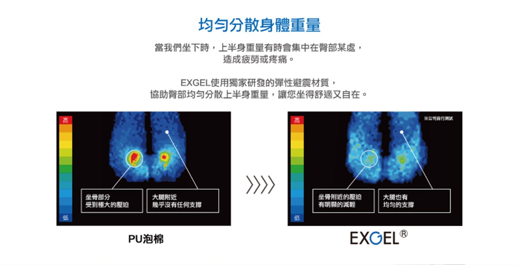 壓力分佈圖比較：左圖顯示 PU 泡棉分散壓力不均，坐骨承受較大壓力；右圖顯示 EXCEL 圓座墊分散壓力均勻，大腿也有均勻支撐。