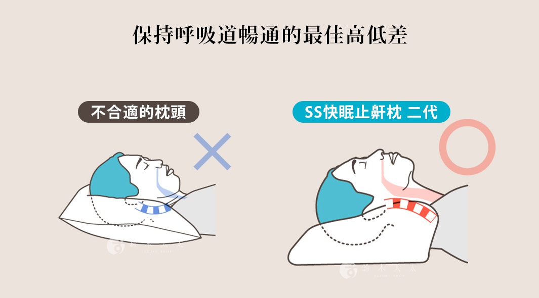 保持呼吸道暢通的最佳高低差，展示了不合適的枕頭與SS快眠止鼾枕二代的睡姿對比