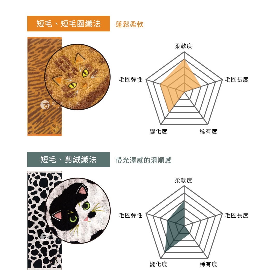這張對比圖展示了兩種毛巾織法，上方為短毛短毛圈織法，以淺橘色雷達圖強調蓬鬆柔軟特質；下方為短毛剪絨織法，以深色雷達圖呈現具有滑順光澤感的特性，兩者均附有對應的貓咪圖樣毛巾特寫，顯示出不同材質的紋理與細節表現。