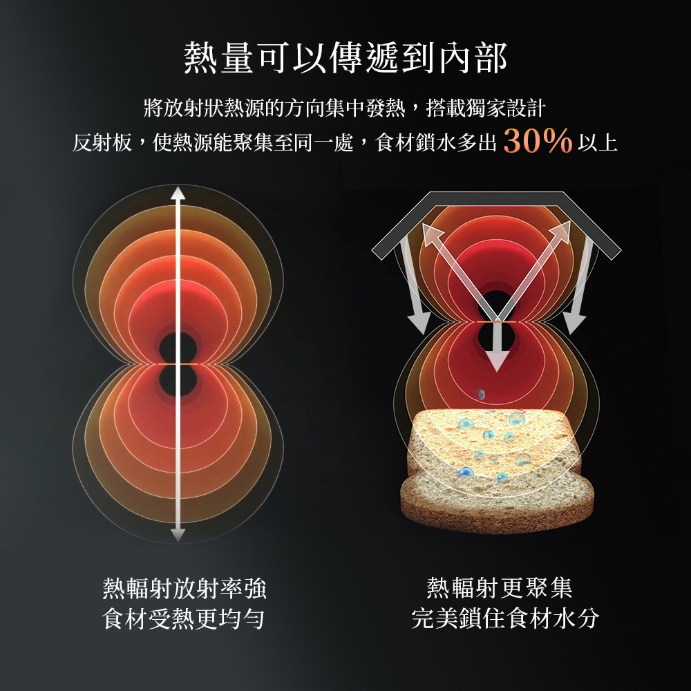 熱量可以傳遞到內部，圖片展示了兩種加熱方式的示意圖，一種是熱輻射強度均勻分佈，另一種是將熱輻射聚焦，以達到烹飪食材水份30%以上的目標。