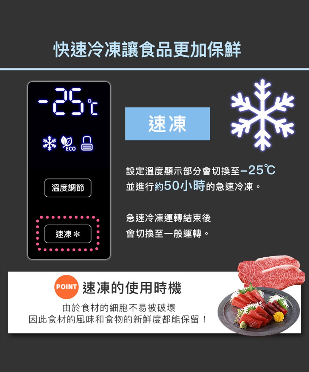圖片文字：快速冷凍讓食品更加保鮮。左側顯示控制面板，溫度設為負二十五度，下方有溫度調節與速凍按鈕。右側有雪花圖示與速凍說明，設定溫度顯示會切換至負二十五度並進行約五十小時的急凍，結束後會切換至一般運轉。下方說明速凍的使用時機，因食材細胞不易被破壞，能保留風味與新鮮度，並附有肉片與生魚片示意圖。