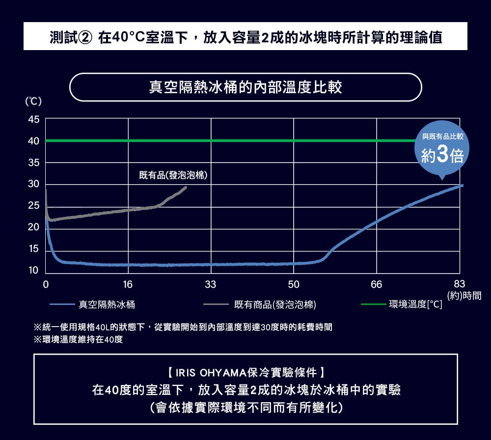 HUGEL 真空隔熱冰桶40L VITC-40 的內部溫度比較圖，顯示在40°C室溫下，真空隔熱冰桶與已有產品（發泡泡棉）的保冷效果差異。圖中藍色線條代表真空隔熱冰桶，灰色線條代表已有產品，綠色線條代表環境溫度。