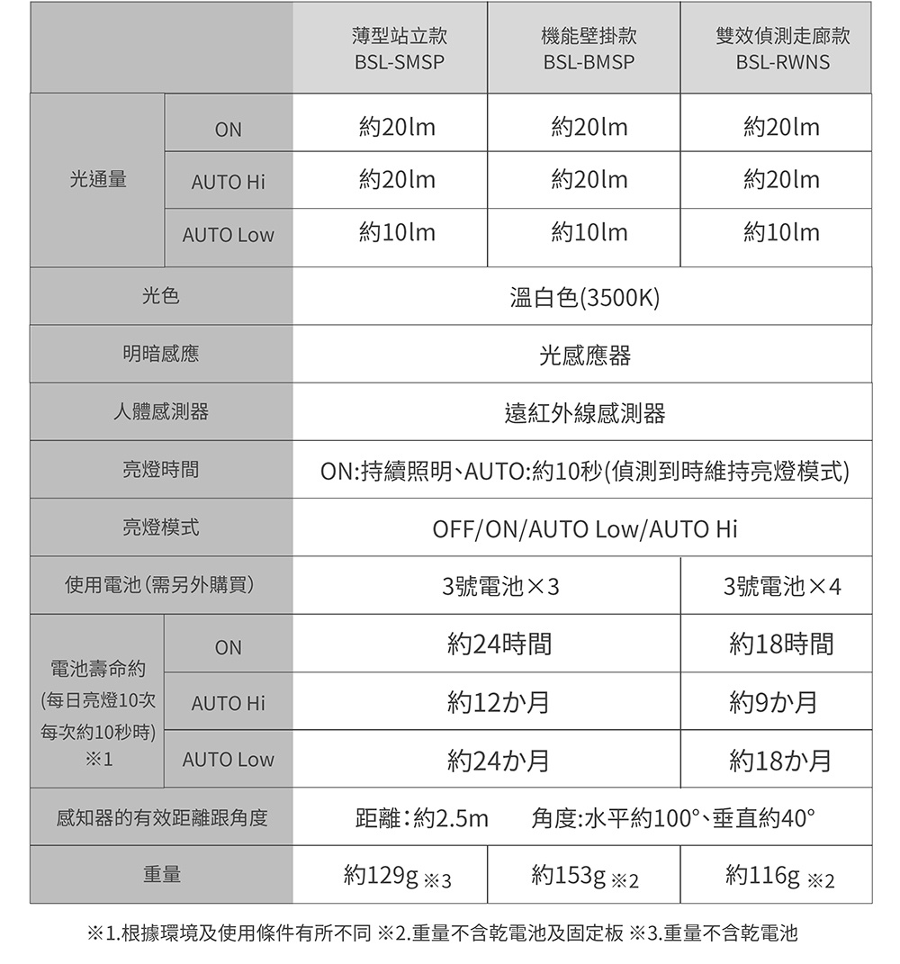 圖片文字：薄型站立款 BSL-SMSP / 功能壁掛款 BSL-BMSP / 雙效偵測走廊款 BSL-RWNS，約20lm，約10lm，溫白色(3500K)，光感應器，遠紅外線感應器，ON:持續照明、AUTO:約10秒(偵測到時維持亮燈模式)，OFF/ON/AUTO Low/AUTO Hi，3號電池x3，3號電池x4，約24小時，約18小時，約12個月，約9個月，約24個月，約18個月，距離:約2