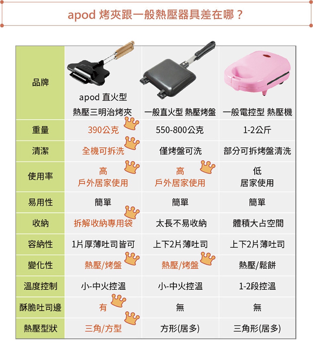 三款熱壓吐司器具的比較：左為黑色apod直火熱壓三明治烤夾，中間為黑色一般直火熱壓烤盤，右為粉紅色一般電控型熱壓機。