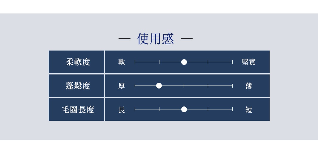 深藍色表格，標示「使用感」，包含「柔軟度」、「蓬鬆度」、「毛圈長度」三項指標，並附有滑桿和「軟」、「堅實」、「厚」、「薄」、「長」、「短」等文字說明。
