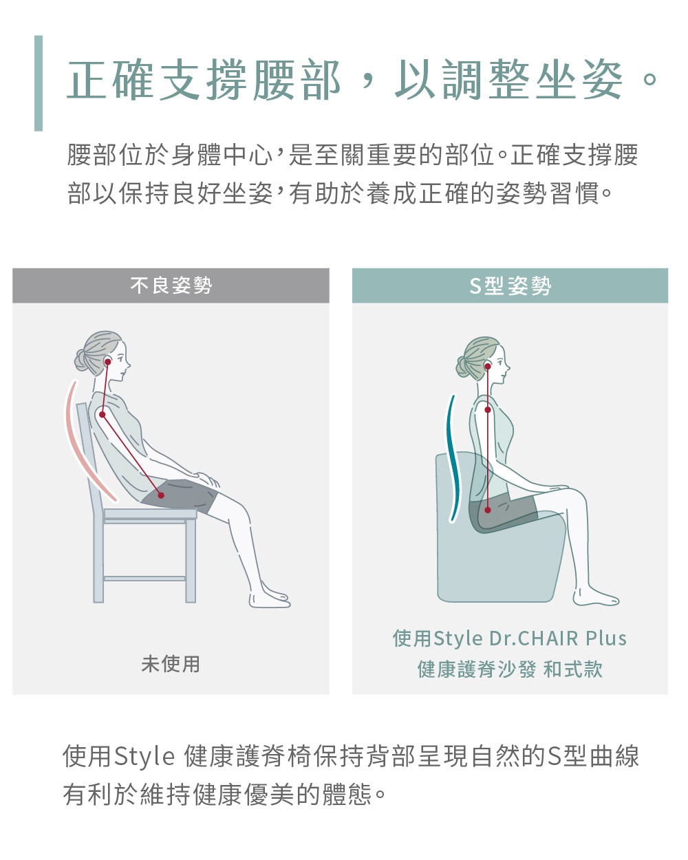 Dr. Chair Plus 舒適立腰調整椅(加高款) 的插畫，展示了不良坐姿與使用產品後的S型坐姿對比。