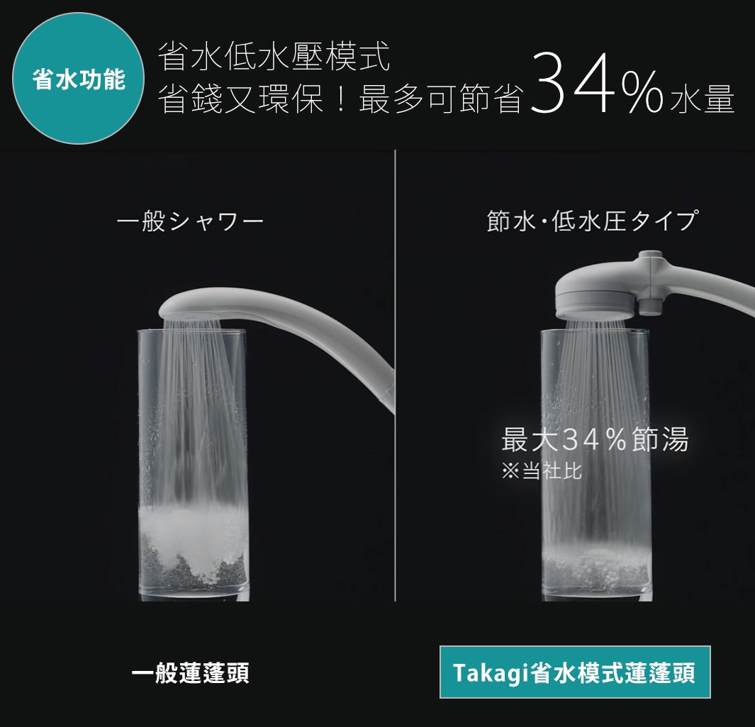 白色日本淨水Shower蓮蓬頭，展示一般蓮蓬頭與省水低水壓模式的噴水效果對比，並標示省水功能與節水34%的數據。