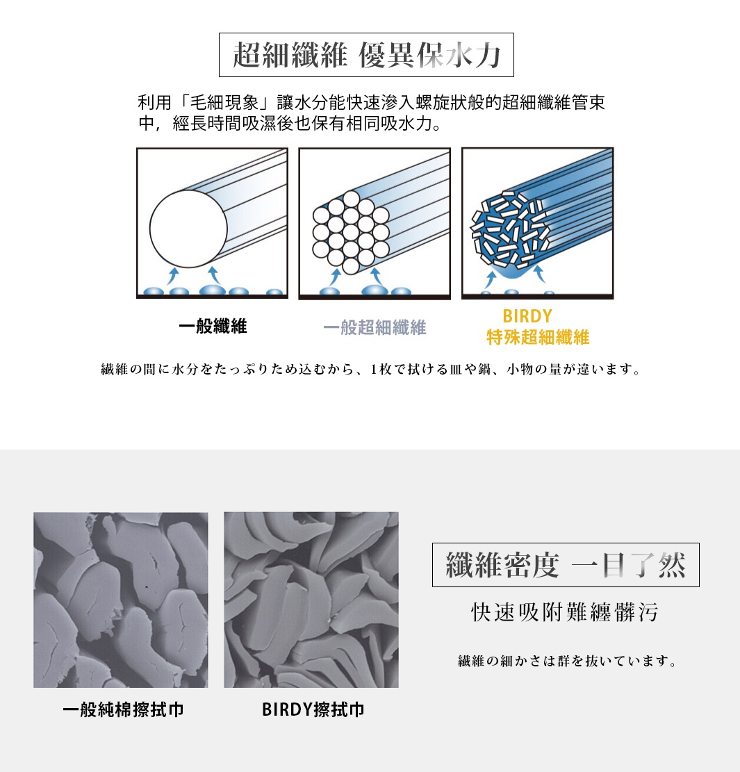 繊維の間に水分をたっぷりため込むから、1枚で拭ける皿や鍋、小物の量が違います。

一般纖維

超細纖維   優異保水力

一般超細纖維

利用「毛細現象」讓水分能快速滲入螺旋狀般的超細纖維管束中，經長時間吸濕後也保有相同吸水力。

 BIRDY      
 特殊超細纖維
