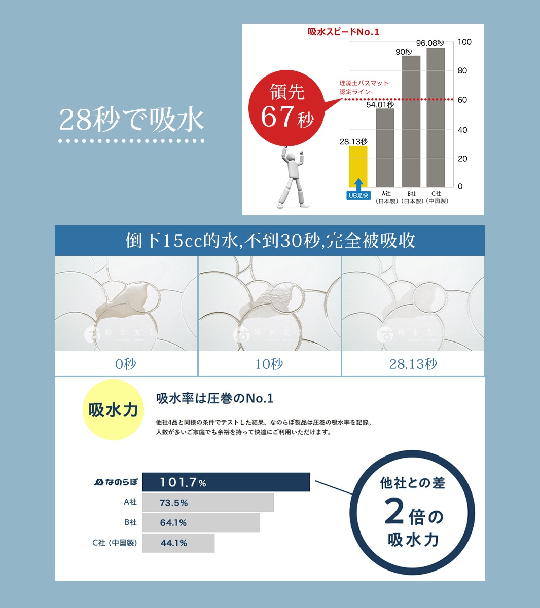UB珪藻土地墊吸水速度測試結果，顯示其吸水力優於其他品牌，並有倒水後完全吸收的示意圖。
