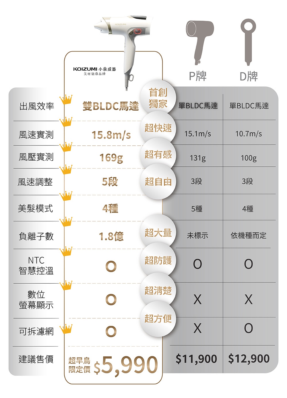圖片文字：KOIZUMI 小泉成器 美材領導品牌 出風效率 雙BLDC馬達 獨家 風速實測 15.8m/s 超快速 15.1m/s 10.7m/s 風壓實測 169g 超有感 131g 100g 風速調整 5段 超自由 3段 3段 美髮模式 4種 5種 4種 負離子數 1.8億 超大量 未標示 依機種而定 NTC 智慧控溫 超防護 O O 數位螢幕顯示 超清潔 X X 可拆濾網 超方便 X O 建