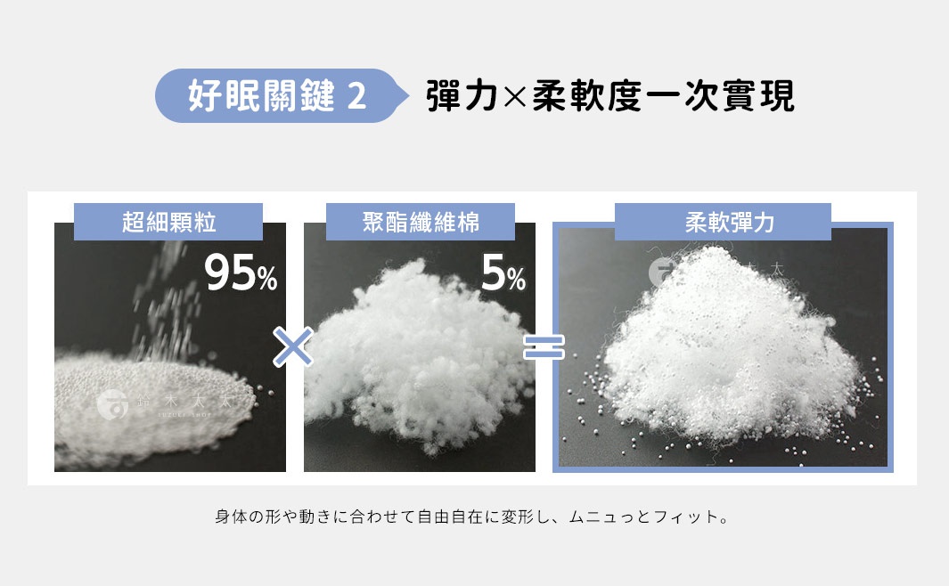 三張圖片展示了抱枕的填充物。左圖為白色細小顆粒，標示「超細顆粒 95%」。中圖為白色蓬鬆纖維，標示「聚酯纖維棉 5%」。右圖為混合了細小顆粒與纖維的蓬鬆填充物，標示「柔軟彈力」。