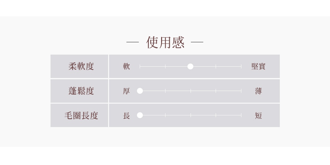 柔軟度

蓬鬆度

毛圈長度

軟

厚

長

堅實

薄

短
