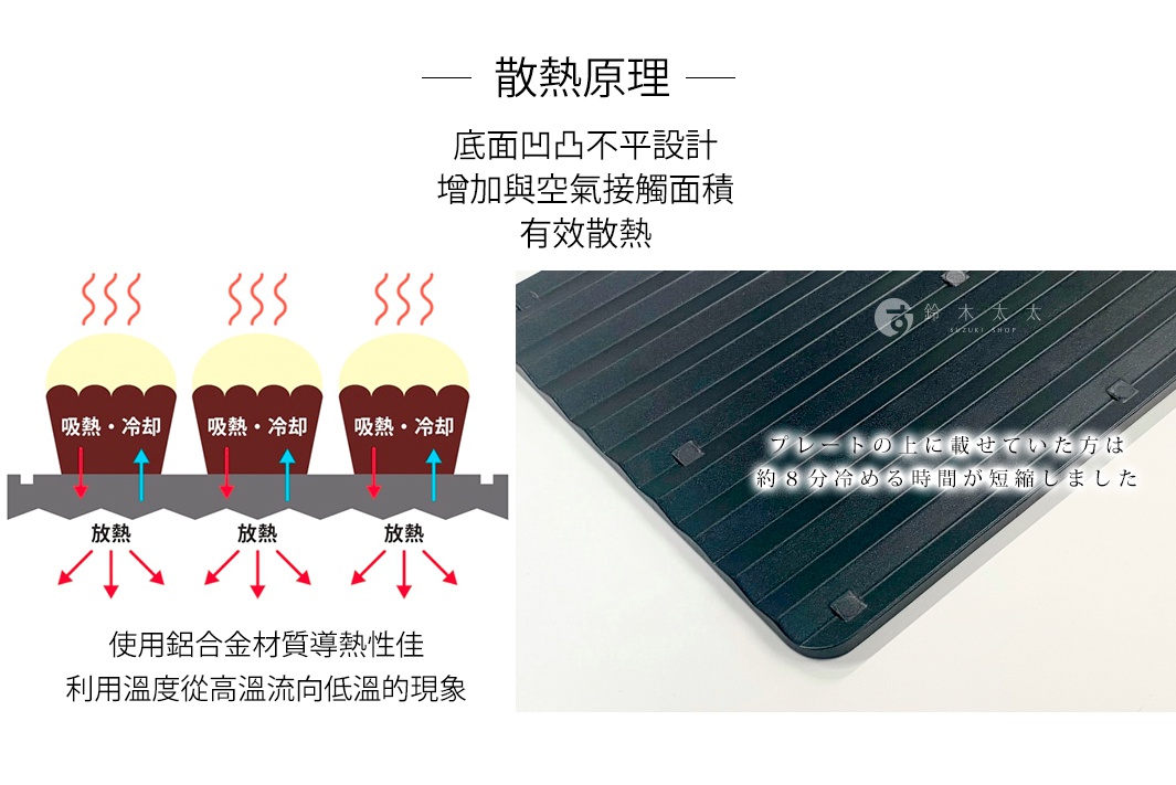 散熱原理

プレートの上に載せていた方は
約８分冷める時間が短縮しました

使用鋁合金材質導熱性佳
利用溫度從高溫流向低溫的現象

底面凹凸不平設計
增加與空氣接觸面積
有效散熱
