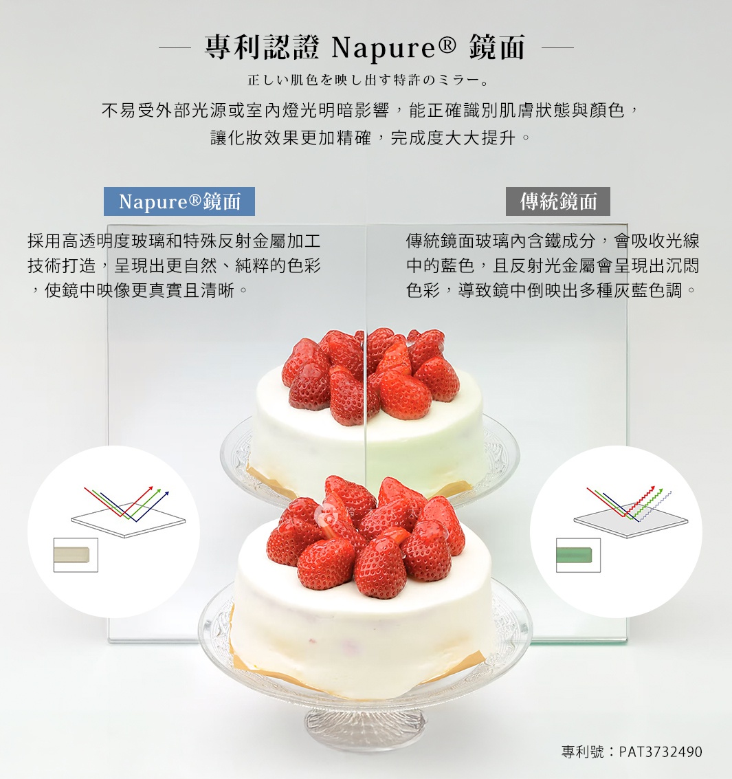 專利認證 Napure® 鏡面

正しい肌色を映し出す特許のミラー。

不易受外部光源或室內燈光明暗影響，能正確識別肌膚狀態與顏色，
讓化妝效果更加精確，完成度大大提升。

傳統鏡面
傳統鏡面玻璃內含鐵成分，會吸收光線中的藍色，且反射光金屬會呈現出沉悶色彩，導致鏡中倒映出多種灰藍色調。

             Napure®鏡面
採用高透明度玻璃和特殊反射金屬加工技術打造，呈現出更自然、純粹的色彩，使鏡中映像更真實且清晰。

專利號：PAT3732490
