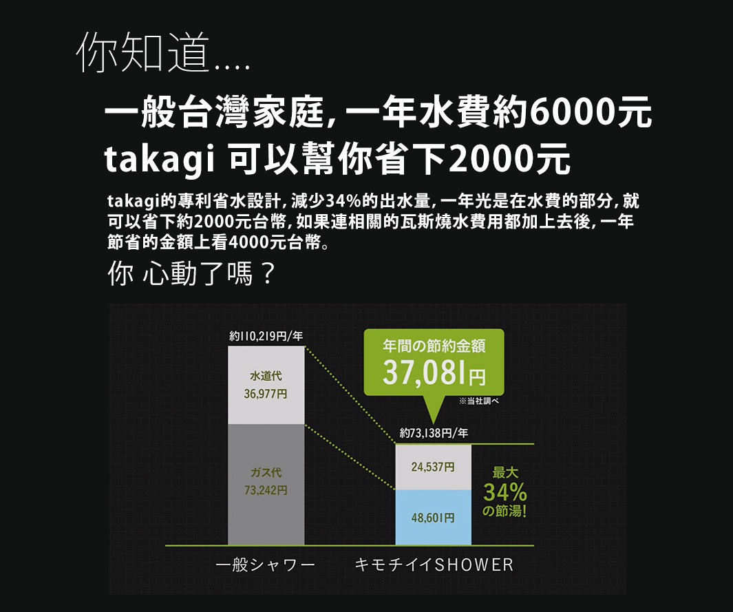 你知道....
一般台灣家庭，一年水費約6000元
takagi可以幫你省下2000元
takagi的專利省水設計，減少34%的出水量，一年光是在水費的部分，就可以省下約2000元台幣，如果連相關的瓦斯燒水費用都加上去後，一年解省的金額上看4000元台幣。
你心動了嗎?