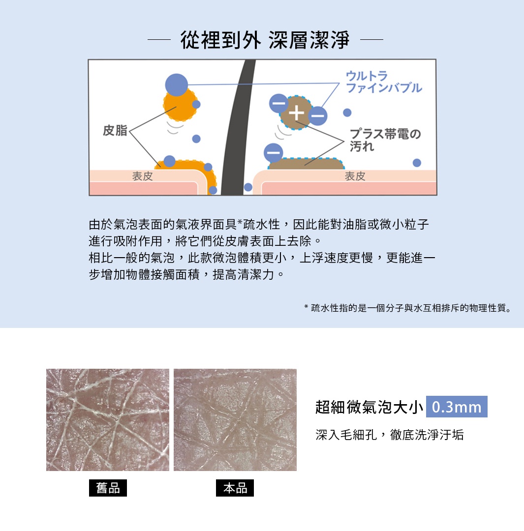 清爽舒適  暢快淋浴

油分や汚れに吸着、皮膚から離す

由於氣泡表面的氣液界面具*疏水性，因此能對油脂或微小粒子進行吸附作用，將它們從皮膚表面上去除。

相比一般的氣泡，此款微泡體積更小，上浮速度更慢，更能進一步增加物體接觸面積，提高清潔力。

* 疏水性指的是一個分子與水互相排斥的物理性質。

從裡到外  深層潔淨

舊品                                本品

本產品
超細微氣泡大小
0.3mm
