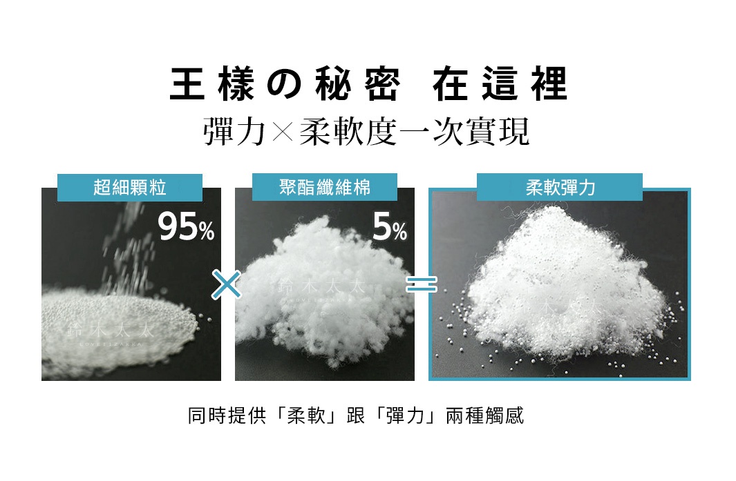 展示王樣の腰枕的填充物，左邊為95%的超細顆粒，中間為5%的聚酯纖維棉，右邊為混合後的柔軟彈力填充物，呈現蓬鬆的白色質地。