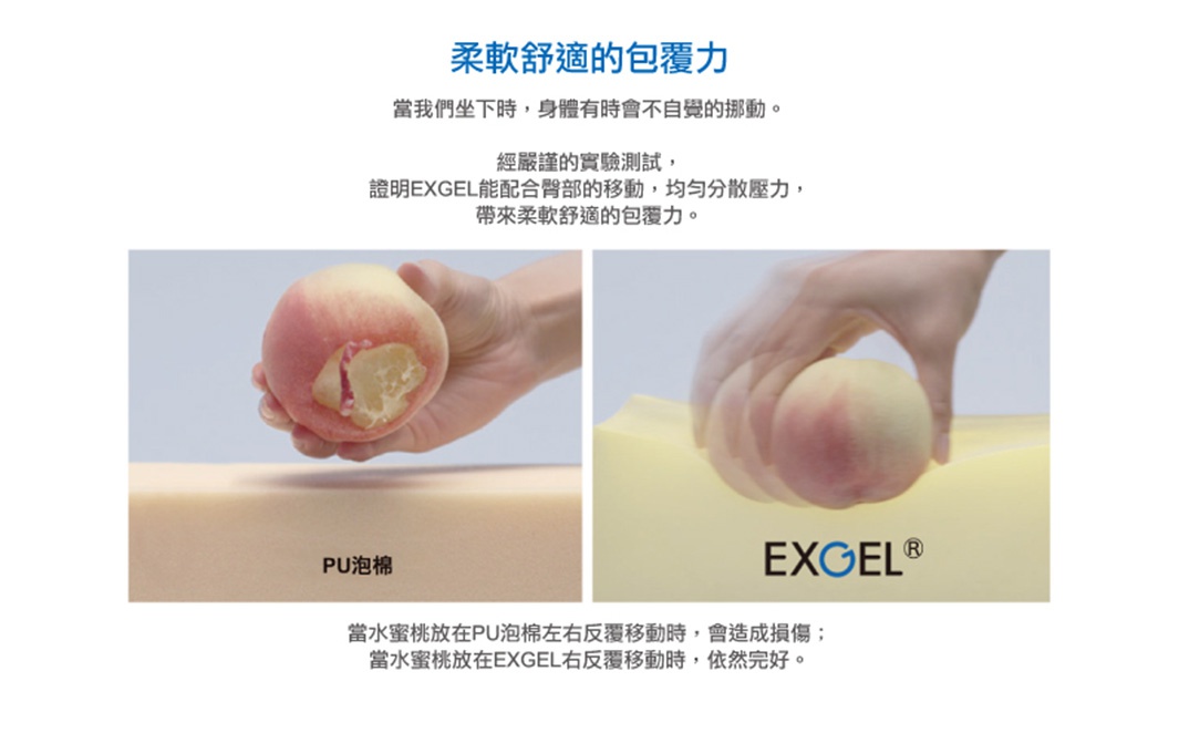 左圖為一隻手拿著水蜜桃，水蜜桃底部有明顯壓痕，置於淺棕色PU泡棉上；右圖為一隻手拿著水蜜桃，水蜜桃底部完好，置於黃色EXGEL材質上，水蜜桃與EXGEL間有模糊的移動軌跡。