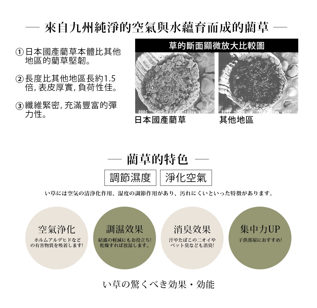 榻榻米廚房地墊，60x180公分，淺棕色，材質為藺草編織。圖片展示了藺草的顯微結構對比，以及其調節濕度、淨化空氣、消臭和集中力UP的特色。