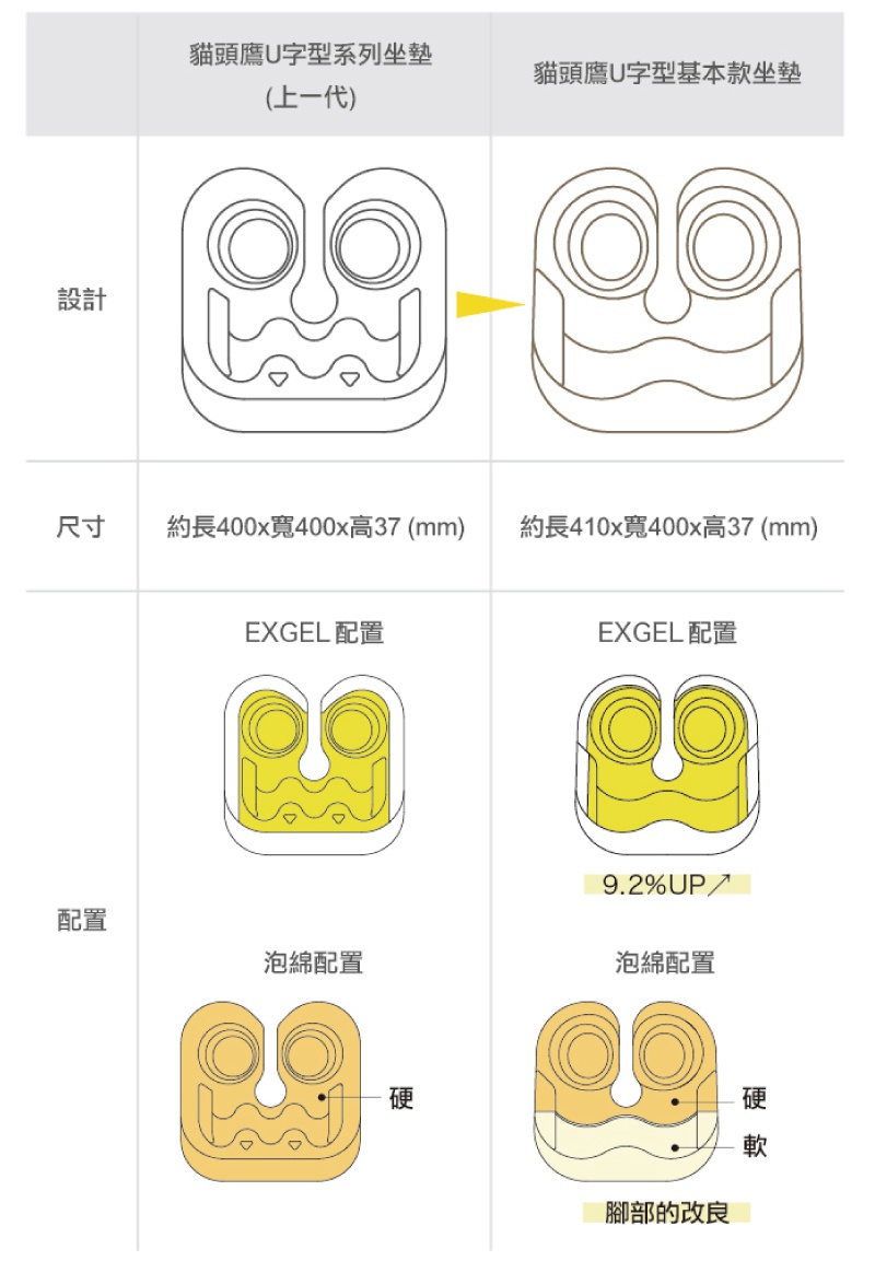 貓頭鷹U字型基本款坐墊，設計簡潔，尺寸約為410x400x37mm。圖片展示了EXGEL和泡棉兩種配置，泡棉配置中標示有硬軟區域。