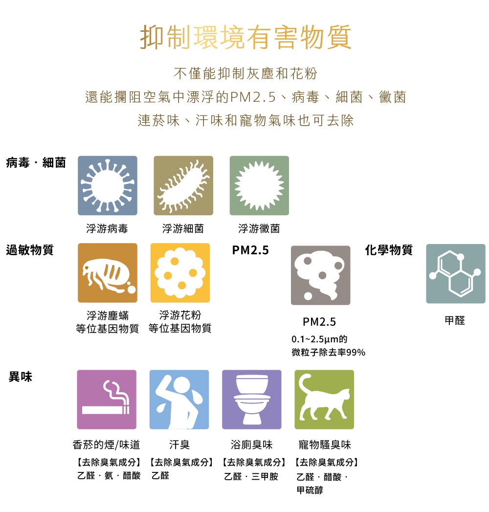 HYBRID混合式空氣清淨機-17坪，展示圖說明其可抑制病毒、細菌、過敏原（塵螨、花粉）、PM2.5（0.1-2.5μm微粒子去除率99%）及化學物質（甲醛），並能去除異味（香菸、汗臭、浴廁臭、寵物體味）。