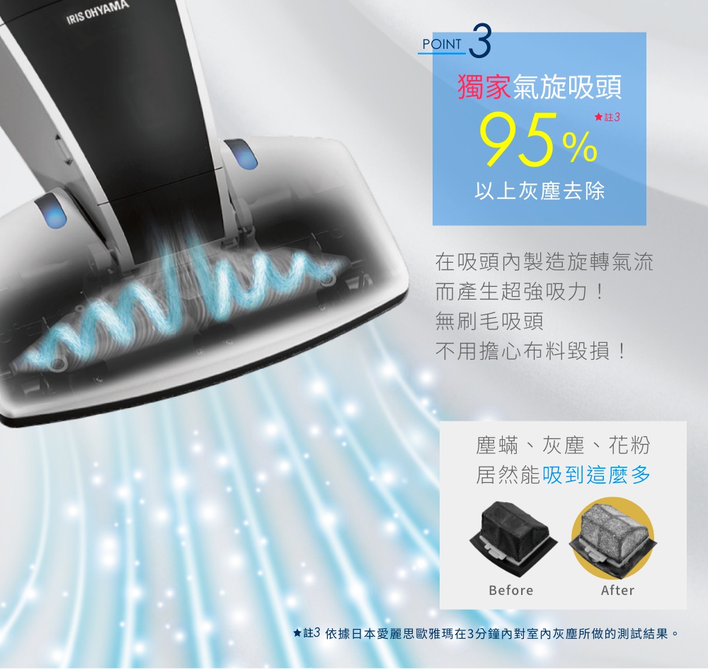 圖片文字：POINT 3 獨家氣旋吸頭 95% 以上灰塵去除 在吸頭內製造旋轉氣流 而產生超強吸力！ 無刷毛吸頭 不用擔心布料毀損！ 塵螨、灰塵、花粉 居然能吸到這麼多 Before After ★註3 依據日本愛麗歐雅瑪在3分鐘內對室內灰塵所做的測試結果。
