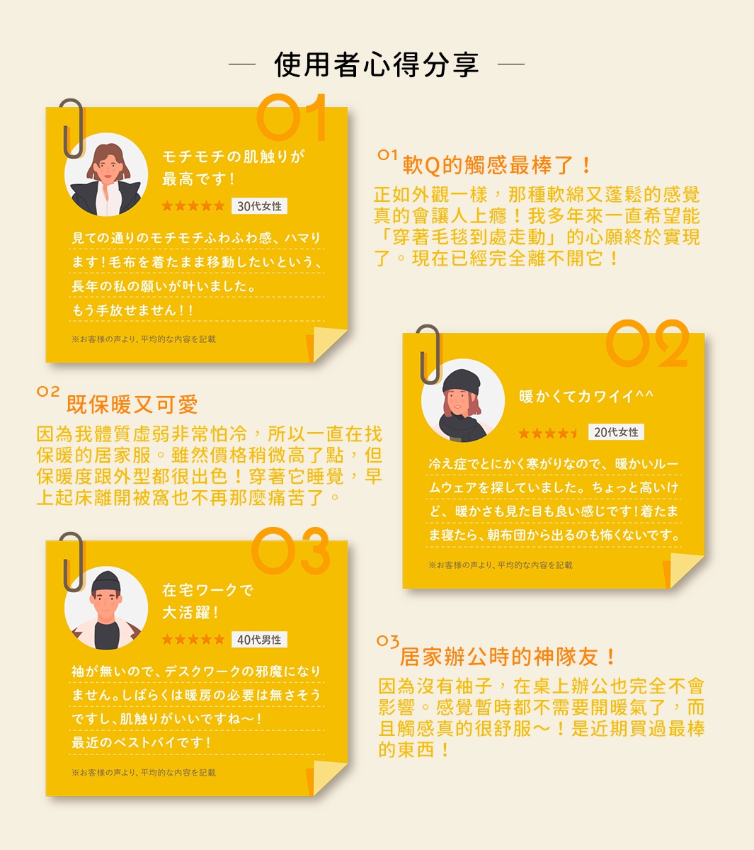 圖片為一組使用者心得分享，以圖文並茂的方式介紹三款產品。左側為黃色背景的卡片，內容包含產品零一的日文評價、產品零二的中文評價（保暖又可愛）、產品零三的中文評價（居家辦公的神隊友）。右側為白色背景，有產品零一的日文評價（軟Q的觸感最棒了）和產品零二的日文評價（暖かくてカワイイ）。