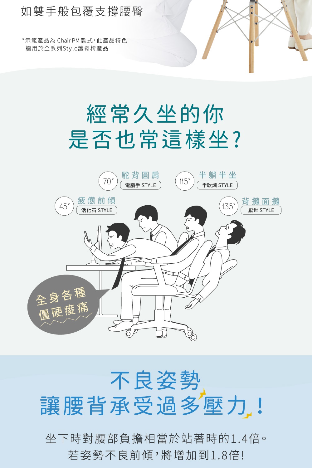 如雙手般包覆支撐腰臀，說明常見的各種不良坐姿，以及長時間久坐對腰背造成的壓力。