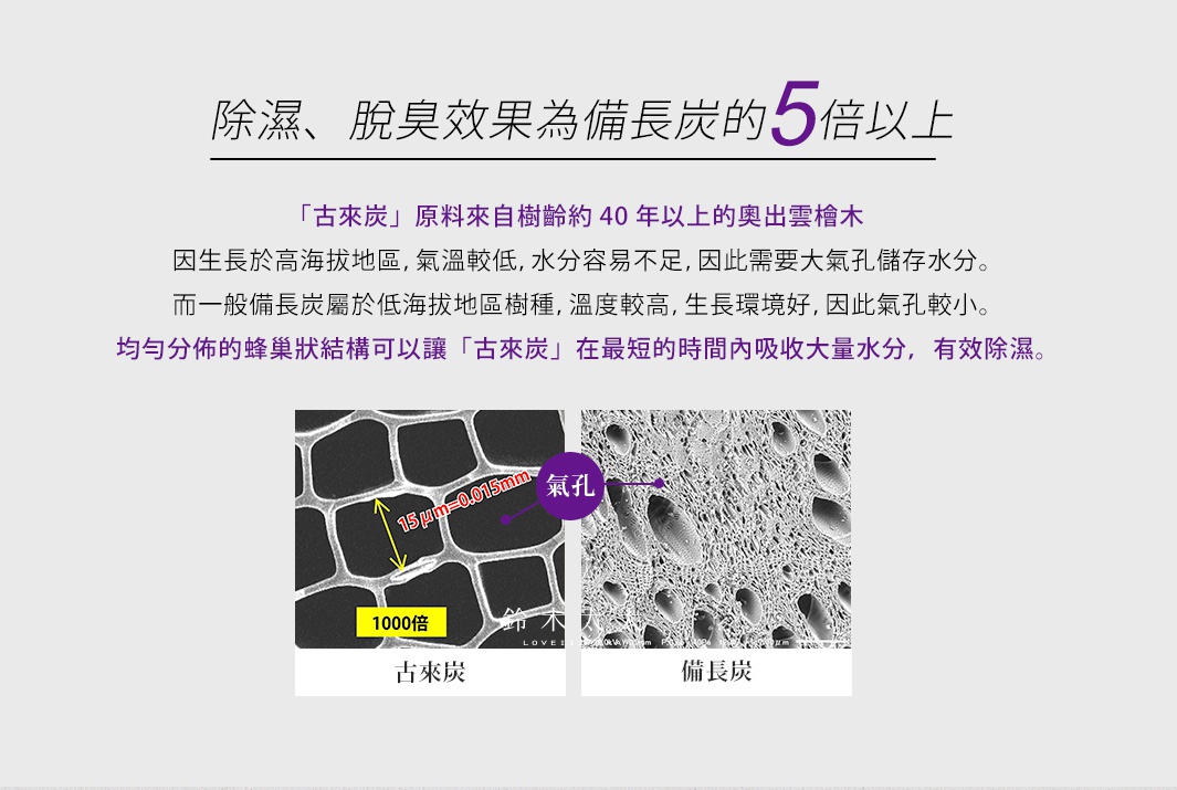 除濕、脫臭效果為備長炭的5倍以上

「古來炭」原料來自樹齡約40年以上的奧出雲檜木

均勻分佈的蜂巢狀結構可以讓「古來炭」在最短的時間內吸收大量水分，有效除濕。
