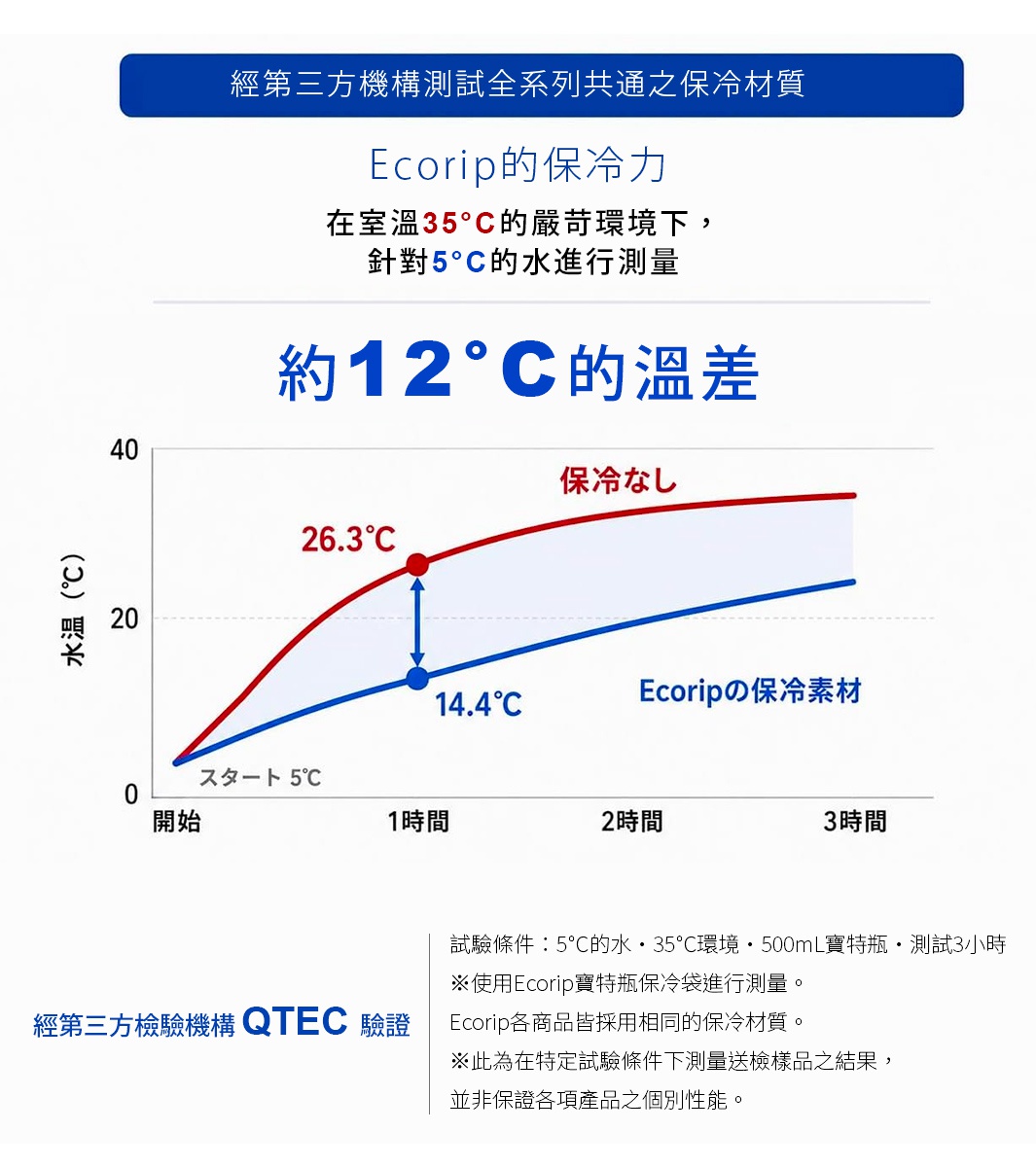 圖片文字：經第三方機構測試全系列共通之保冷材質，Ecorip的保冷力，在室溫35度C的嚴苛環境下，針對5度C的水進行測量，約12度C的溫差。圖表顯示從開始測量起三小時內的升溫變化，對比保冷與未保冷的溫度數據。試驗條件為5度C的水、35度C環境、500毫升寶特瓶，測試3小時。使用Ecorip寶特瓶保冷袋進行測量，經第三方檢驗機構QTEC驗證。此為在特定試驗條件下測量送檢樣品之結果，並非保證各項產品之