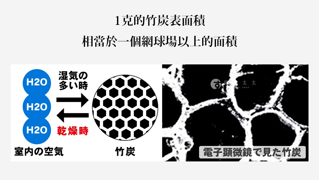 圖示說明一克竹炭表面積龐大，並展示竹炭吸濕與放濕的原理，以及電子顯微鏡下的竹炭結構。