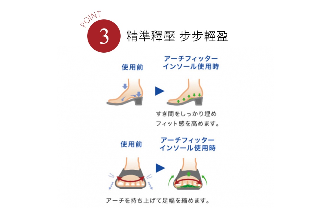 產品說明圖示，展示使用前後的鞋墊效果。上方為高跟鞋，下方為涼鞋。鞋墊為淺綠色。