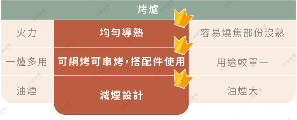 圖片文字：烤爐 火力 均勻導熱 容易燒焦部份沒熟 一爐多用 可網烤可串烤，搭配件使用 用途較單一 油煙 減煙設計 油煙大。這張對比圖表左側標示烤爐的火力、一爐多用及油煙特性，中間紅褐色區域以皇冠圖示標記優勢特點，右側則列出對應的劣勢分析。