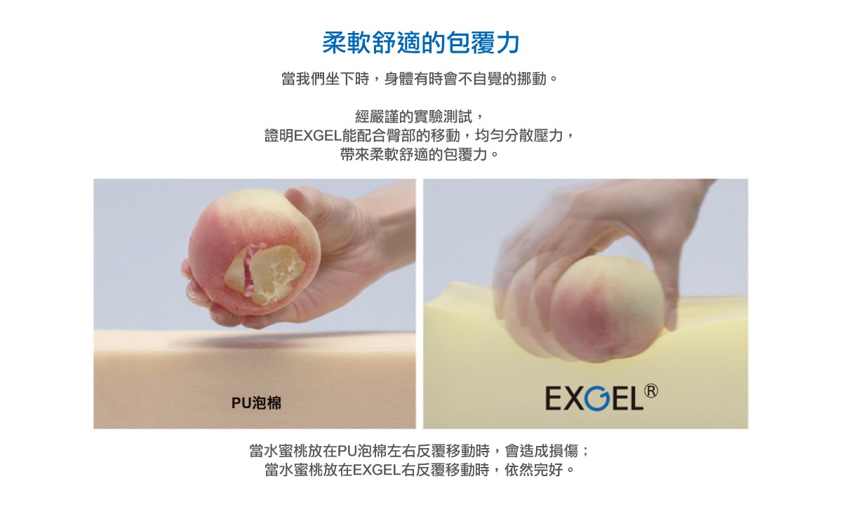 左圖為水蜜桃被放置在PU泡棉上，水蜜桃底部被壓出明顯變形。右圖為水蜜桃被置於黃色EXGEL材質上，水蜜桃保持完整形狀。