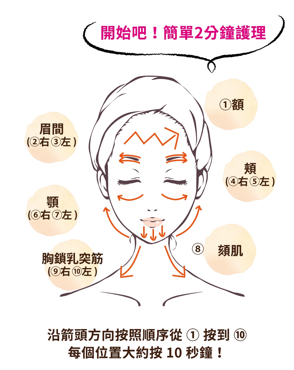 女性臉部與頸部按摩示意圖，標示額頭、眉間、顴骨、頸部、胸鎖乳突肌等部位，並以橘色箭頭指示按摩方向與順序。