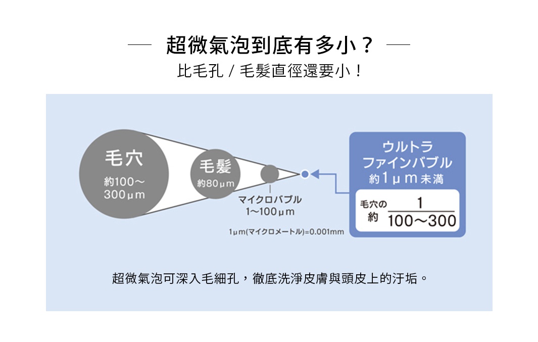 超微氣泡到底有多小？
 比毛孔 / 毛髮直徑還要小！

超微氣泡可深入毛細孔，徹底洗淨皮膚與頭皮上的汙垢。
