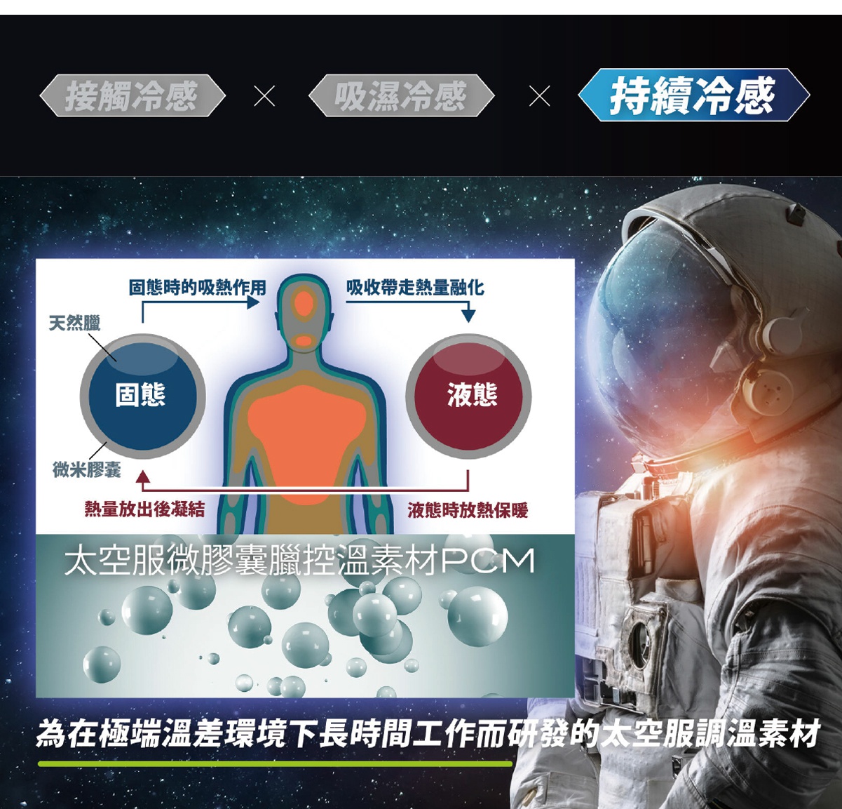 左側為太空服微膠囊控溫素材PCM的原理示意圖，包含人體受熱與散熱的兩個階段，並呈現固態與液態的轉換；右側為身穿太空服的太空人特寫。