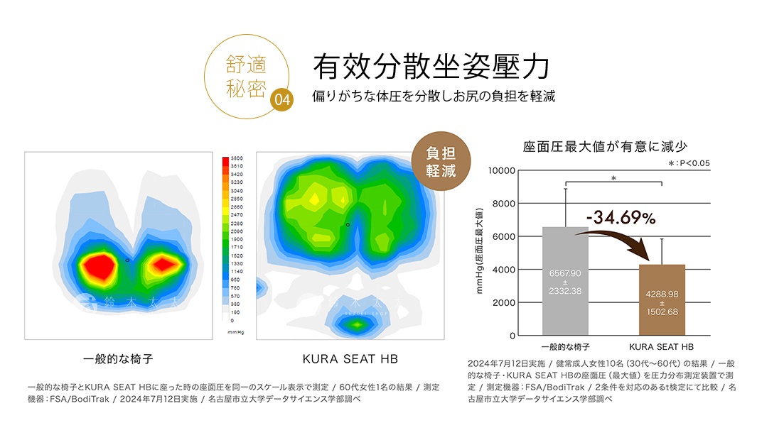 舒腰正姿座墊 HB 高背款，展示了兩種不同坐姿的壓力分佈熱圖，以及比較一般椅子與座墊的壓力數據圖表，顯示座墊能有效減輕臀部壓力。