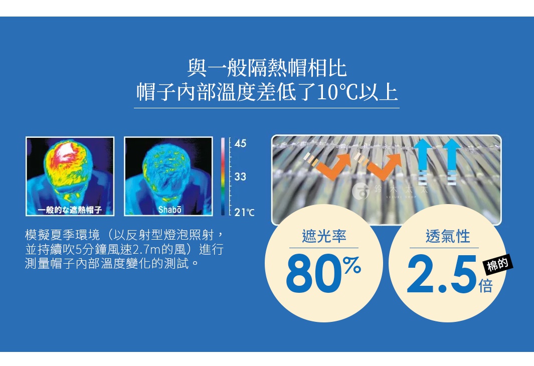 圖片文字：與一般隔熱帽相比，帽子內部溫度差低了10度C以上。模擬夏季環境，以反射型燈泡照射並持續吹5分鐘風速2.7m的風，進行測量帽子內部溫度變化的測試。左圖為一般遮熱帽與Shabo隔熱帽的熱顯像圖對比。右側標示遮光率80%，透氣性為棉的2.5倍。