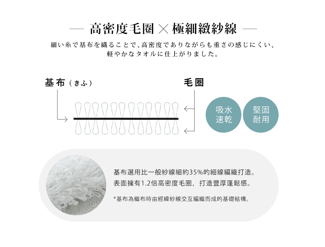 高密度毛圈  x  極細緻紗線

基布選用比一般紗線細約35%的細線編織打造。
表面擁有1.2倍高密度毛圈，打造豐厚蓬鬆感。
*基布為織布時由經緯紗線交互編織而成的基礎結構。

毛圈

吸水
速乾

堅固耐用

細い糸で基布を織ることで、高密度でありながらも重さの感じにくい、軽やかなタオルに仕上がりました。
