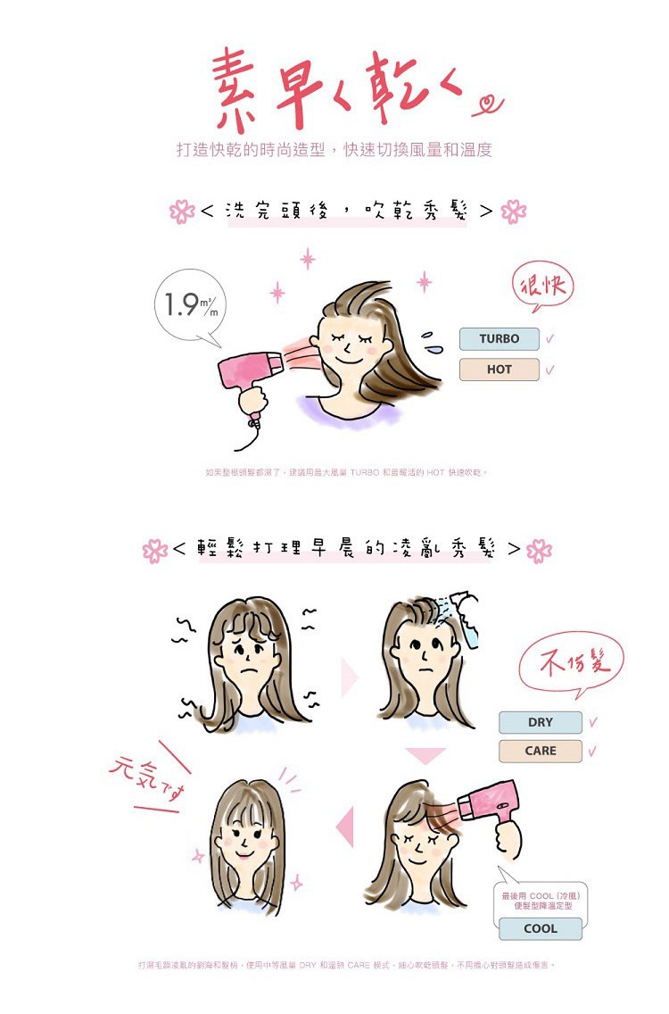 圖片文字：素早乾 打造快乾的時尚造型，快速切換風量和溫度 洗完頭髮後，吹乾秀髮 (1.9m³/m) 如您梳理頭髮都濕了，建議用最大風量 TURBO 和最活躍的 HOT 快速吹乾。 輕鬆打理早晨的凌亂秀髮 元氣す 不傷髮 最後用 COOL (冷風) 使頭髮定型 COOL 打理毛躁凌亂的劉海和髮梢，使用中等風量 DRY 和溫熱 CARE 模式，細心吹乾頭髮，不擔心對髮絲造成傷害。